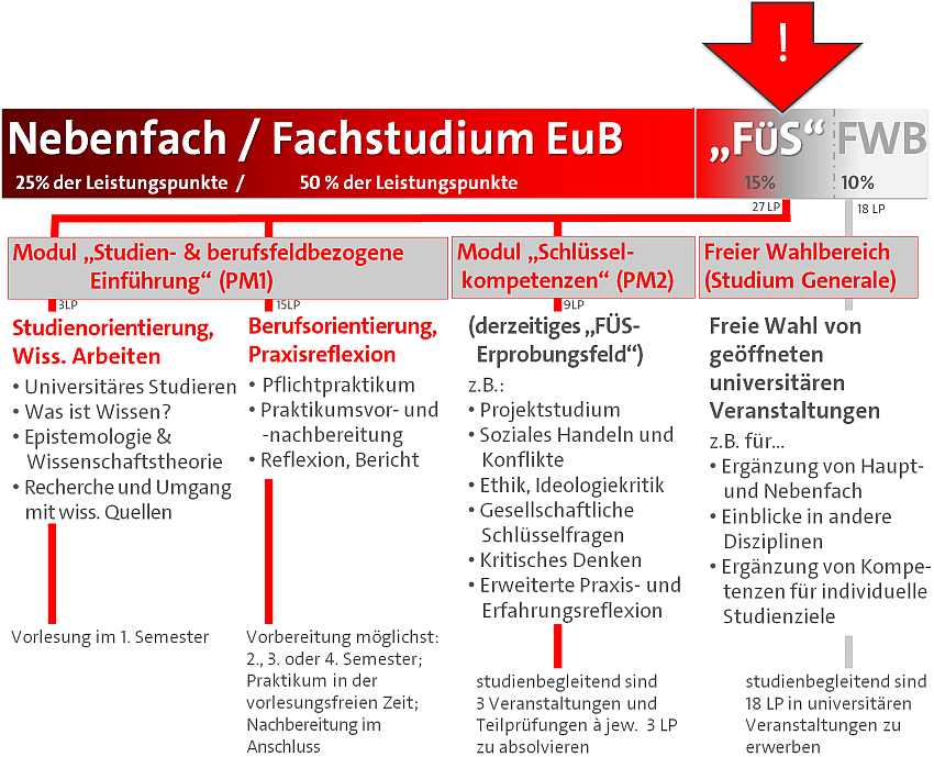 FüB für Studierende BA EuB mit Immatrikulation bis SoSe 2015
