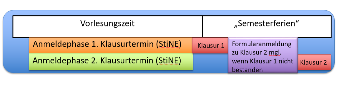 Bildliche Darstellungen der Anmeldephasen