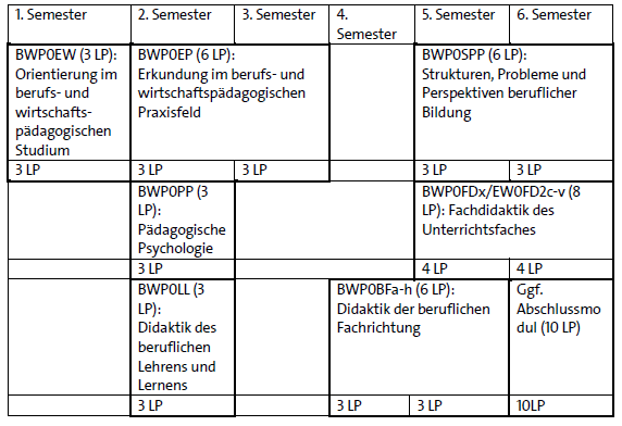 Lehramt an berufsbildenden Schulen (B.Ed.) : Fakultät für ...